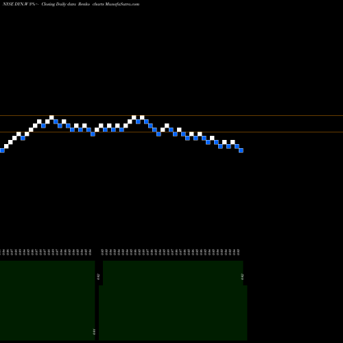 Free Renko charts Dynegy Inc. Warrants DYN.W share NYSE Stock Exchange 