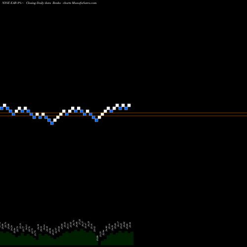 Free Renko charts Entergy Arkansas, LLC EAB share NYSE Stock Exchange 