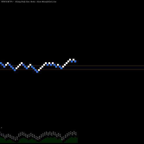 Free Renko charts Entergy Arkansas, LLC EAE share NYSE Stock Exchange 