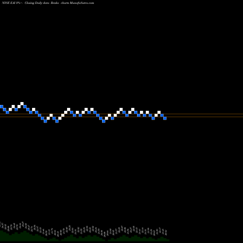 Free Renko charts Entergy Arkansas, LLC EAI share NYSE Stock Exchange 
