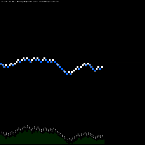 Free Renko charts Ellington Residential Mortgage REIT EARN share NYSE Stock Exchange 