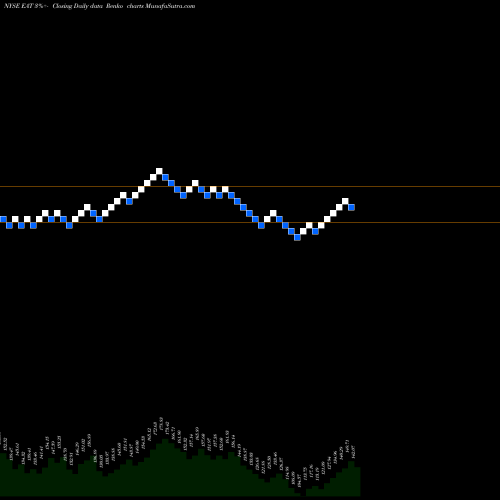 Free Renko charts Brinker International, Inc. EAT share NYSE Stock Exchange 