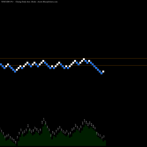Free Renko charts Emergent Biosolutions, Inc. EBS share NYSE Stock Exchange 