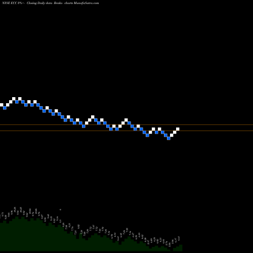 Free Renko charts Eagle Point Credit Company Inc. ECC share NYSE Stock Exchange 
