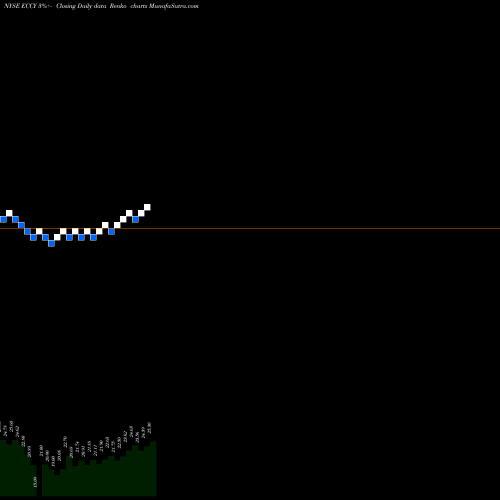 Free Renko charts Eagle Point Credit Company Inc. ECCY share NYSE Stock Exchange 