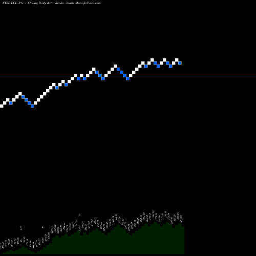 Free Renko charts Ecolab Inc. ECL share NYSE Stock Exchange 