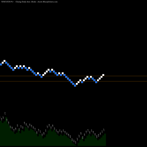 Free Renko charts Eclipse Resources Corp ECR share NYSE Stock Exchange 