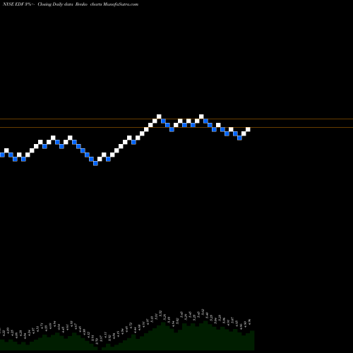 Free Renko charts Stone Harbor Emerging Markets Income Fund EDF share NYSE Stock Exchange 