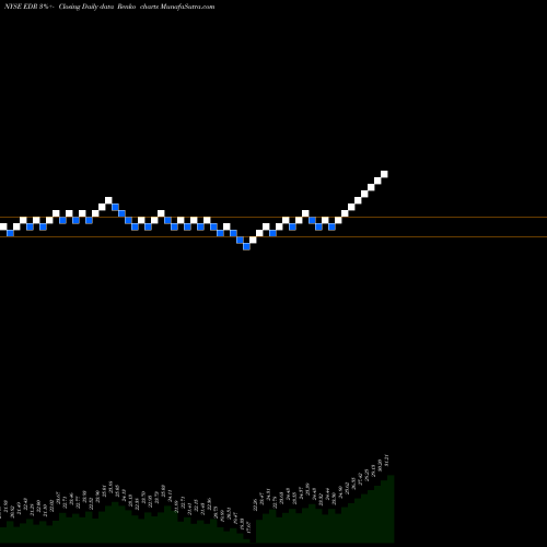 Free Renko charts Education Realty Trust Inc EDR share NYSE Stock Exchange 