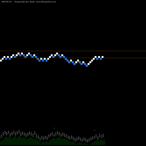 Free Renko charts El Paso Electric Company EE share NYSE Stock Exchange 