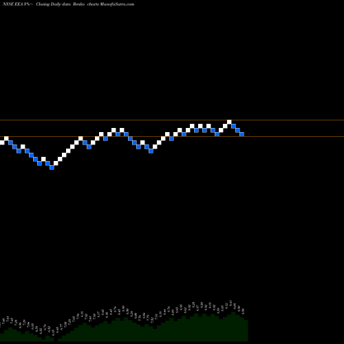 Free Renko charts European Equity Fund, Inc. (The) EEA share NYSE Stock Exchange 