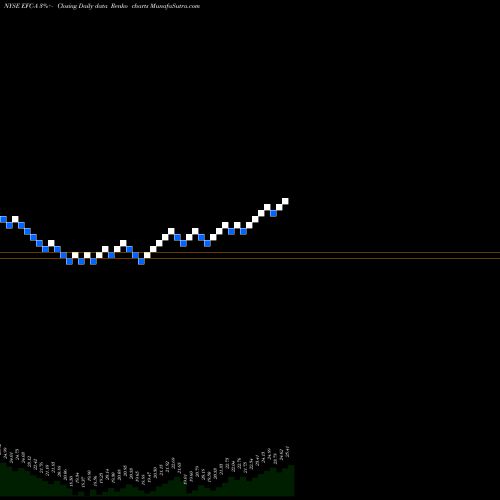 Free Renko charts Ellington Financial Inc Pfd. EFC-A share NYSE Stock Exchange 