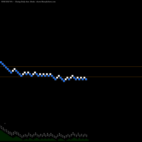 Free Renko charts Blackrock Enhanced Government Fund, Inc EGF share NYSE Stock Exchange 