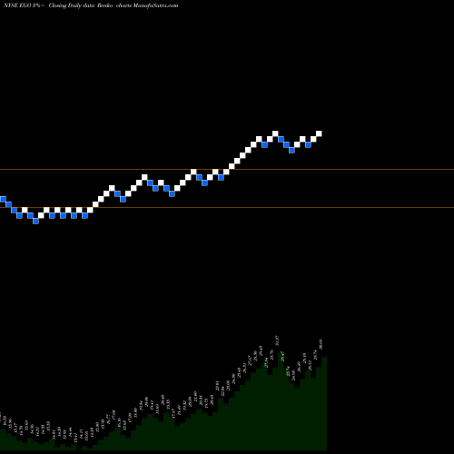 Free Renko charts Eldorado Gold Corporation EGO share NYSE Stock Exchange 