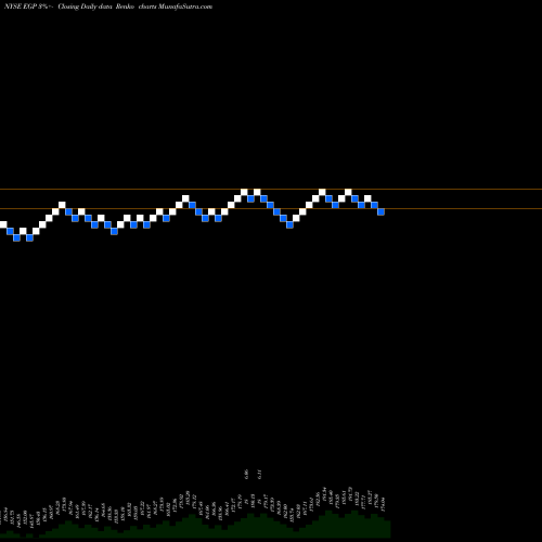 Free Renko charts EastGroup Properties, Inc. EGP share NYSE Stock Exchange 