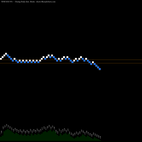 Free Renko charts VAALCO Energy, Inc.  EGY share NYSE Stock Exchange 