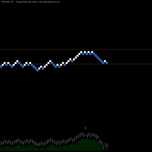 Free Renko charts Edison International EIX share NYSE Stock Exchange 