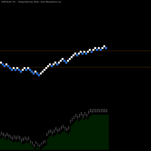 Free Renko charts Elanco Animal Health Incorporated ELAN share NYSE Stock Exchange 