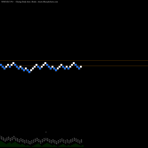 Free Renko charts Entergy Louisiana, Inc. ELC share NYSE Stock Exchange 