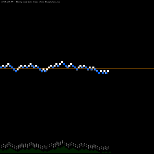 Free Renko charts Equity Lifestyle Properties, Inc. ELS share NYSE Stock Exchange 