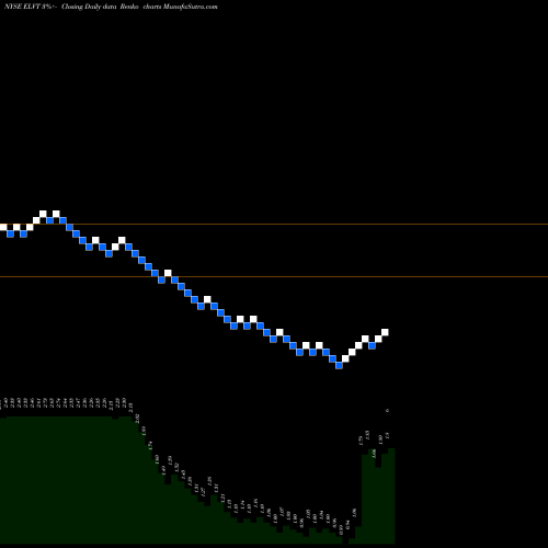 Free Renko charts Elevate Credit, Inc. ELVT share NYSE Stock Exchange 