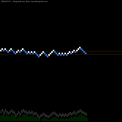 Free Renko charts Callaway Golf Company ELY share NYSE Stock Exchange 