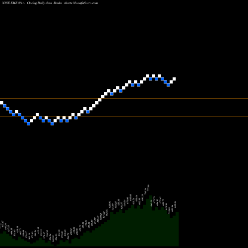 Free Renko charts EMCOR Group, Inc. EME share NYSE Stock Exchange 