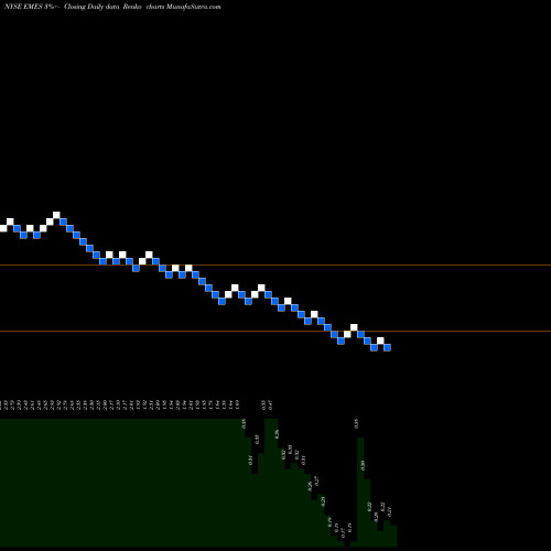 Free Renko charts Emerge Energy Services LP EMES share NYSE Stock Exchange 