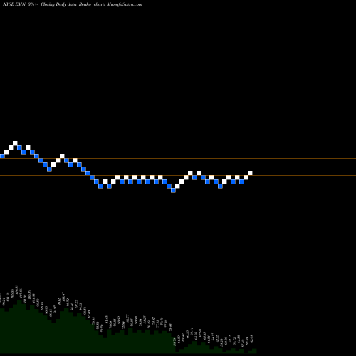 Free Renko charts Eastman Chemical Company EMN share NYSE Stock Exchange 