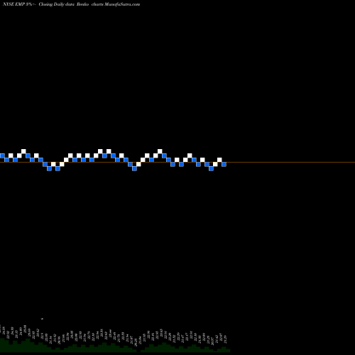 Free Renko charts Entergy Mississippi, LLC EMP share NYSE Stock Exchange 