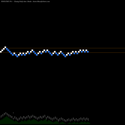 Free Renko charts Enel Chile S.A. ENIC share NYSE Stock Exchange 