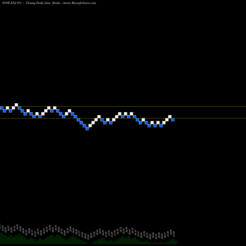 Free Renko charts Entergy New Orleans, LLC ENJ share NYSE Stock Exchange 