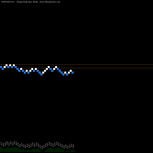 Free Renko charts Entergy New Orleans, LLC ENO share NYSE Stock Exchange 