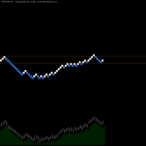 Free Renko charts Envestnet, Inc ENV share NYSE Stock Exchange 