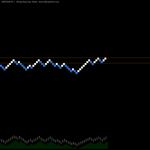 Free Renko charts Wells Fargo Global Dividend Opportunity Fund EOD share NYSE Stock Exchange 