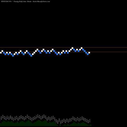 Free Renko charts EOG Resources, Inc. EOG share NYSE Stock Exchange 
