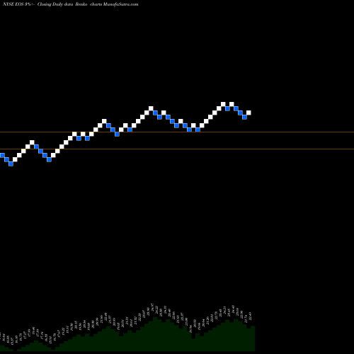 Free Renko charts Eaton Vance Enhanced Equity Income Fund II EOS share NYSE Stock Exchange 