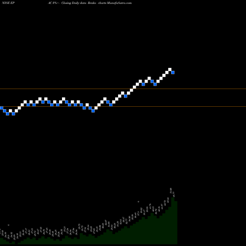 Free Renko charts Actuant Corp EPAC share NYSE Stock Exchange 