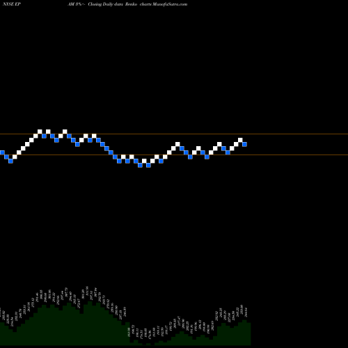 Free Renko charts EPAM Systems, Inc. EPAM share NYSE Stock Exchange 