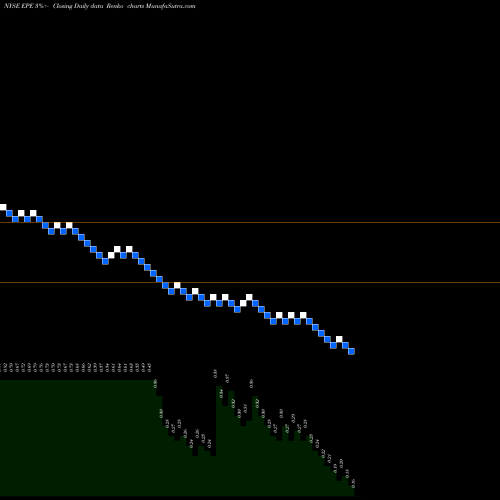 Free Renko charts EP Energy Corporation EPE share NYSE Stock Exchange 