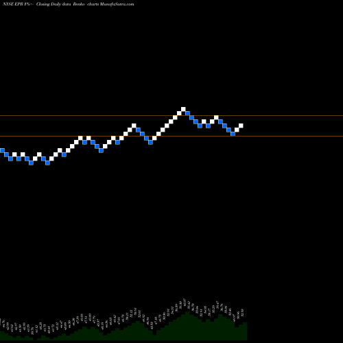 Free Renko charts EPR Properties EPR share NYSE Stock Exchange 