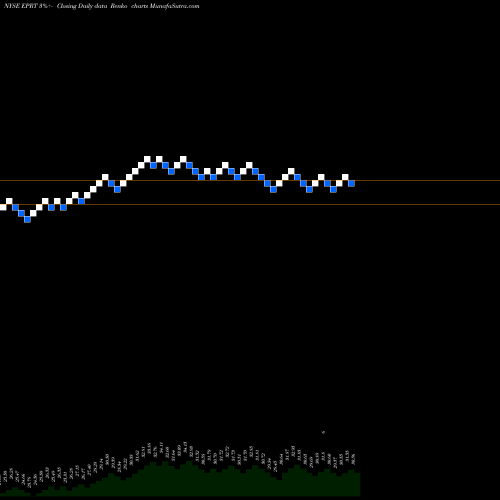 Free Renko charts Essential Properties Realty Trust, Inc. EPRT share NYSE Stock Exchange 