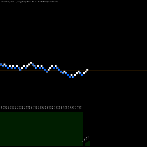 Free Renko charts Equity Commonwealth EQC share NYSE Stock Exchange 