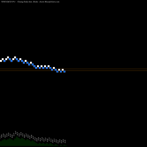 Free Renko charts Eqty Commonwealth EQC-D share NYSE Stock Exchange 