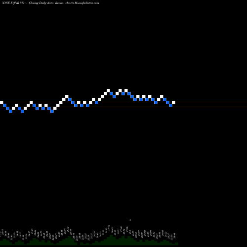 Free Renko charts Equinor ASA EQNR share NYSE Stock Exchange 