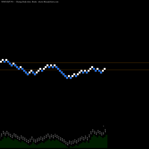 Free Renko charts EQT Corporation EQT share NYSE Stock Exchange 