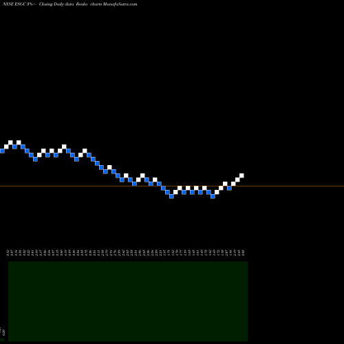 Free Renko charts Eros Stx Global Corp. ESGC share NYSE Stock Exchange 