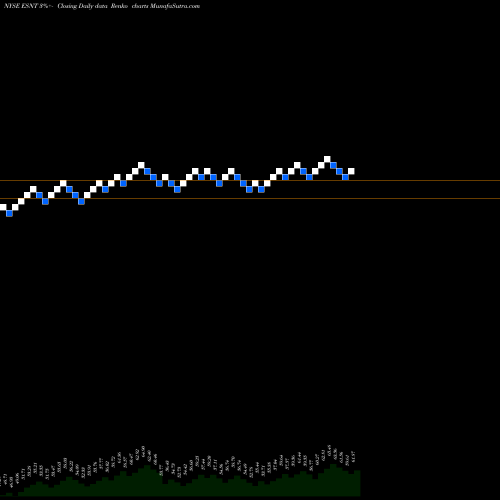 Free Renko charts Essent Group Ltd. ESNT share NYSE Stock Exchange 