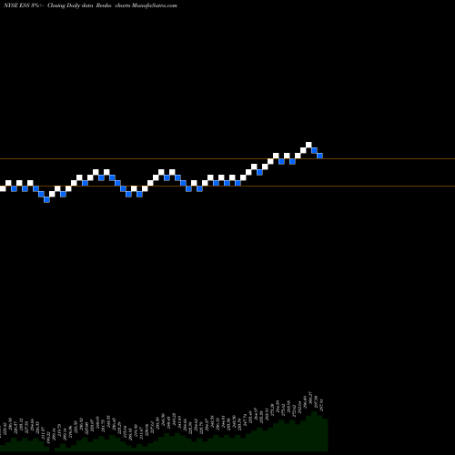 Free Renko charts Essex Property Trust, Inc. ESS share NYSE Stock Exchange 