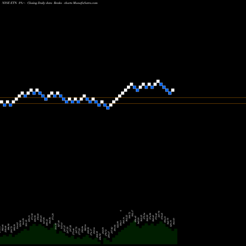 Free Renko charts Eaton Corporation, PLC ETN share NYSE Stock Exchange 